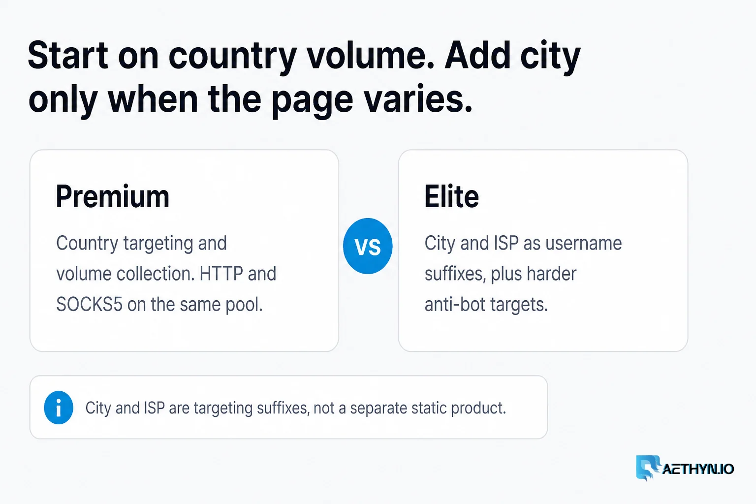 Premium is country volume; Elite adds city and ISP suffixes