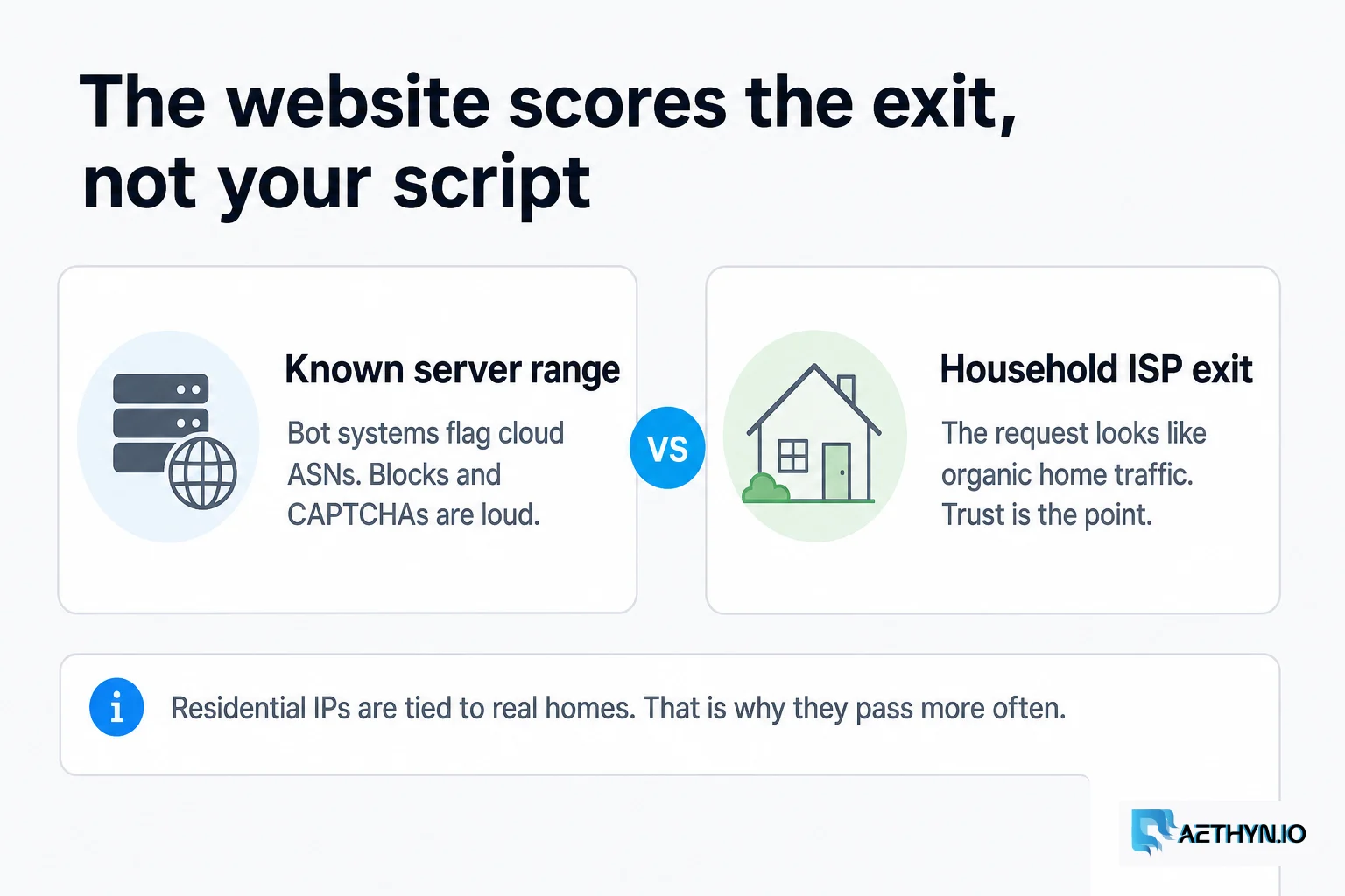 The website scores the exit, not your script