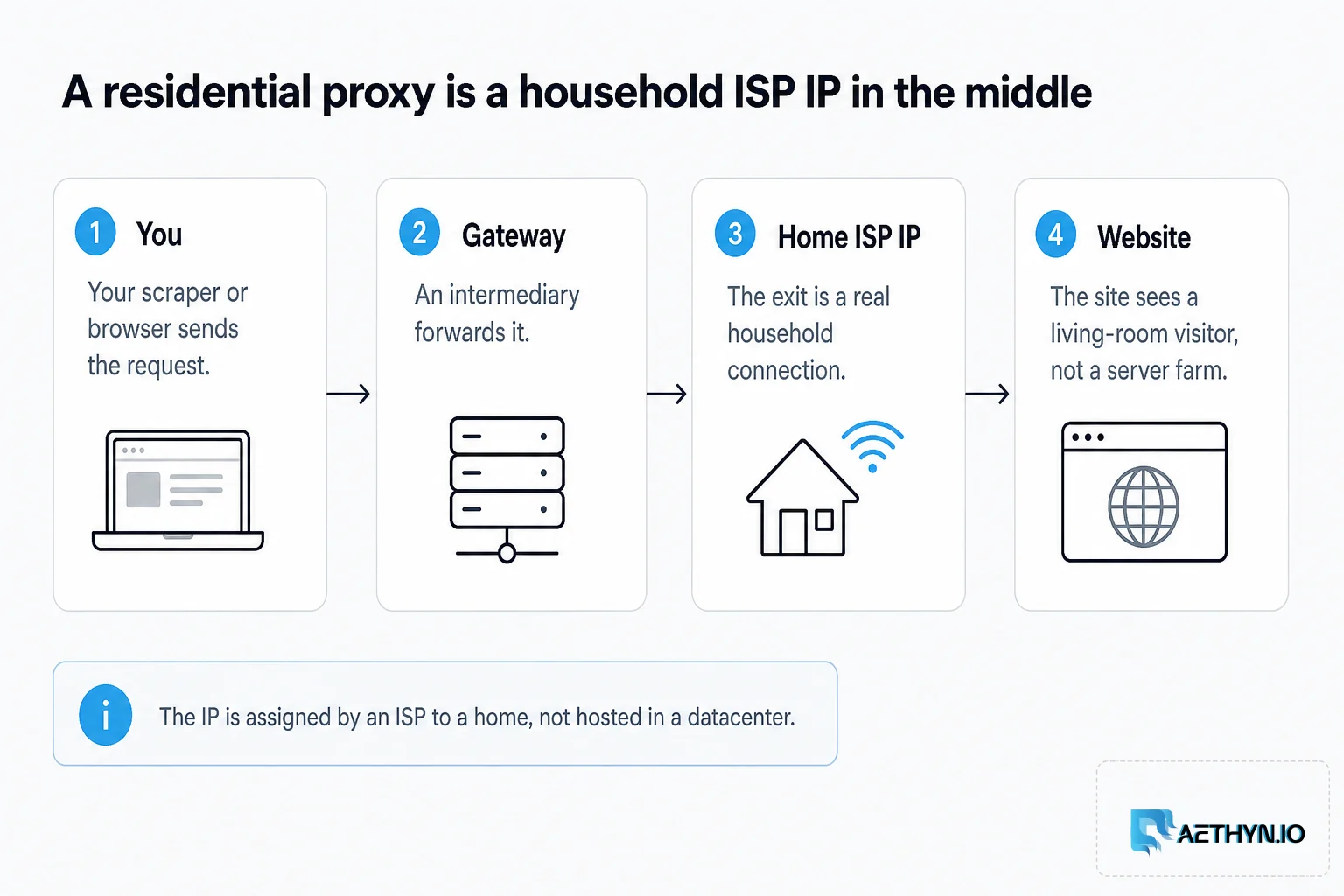 A residential proxy routes a request through a household ISP IP before it reaches the website