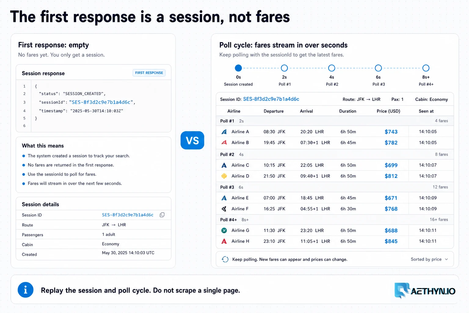 Editorial board contrasting a Skyscanner first response that only returns a session id with a poll cycle streaming fares.