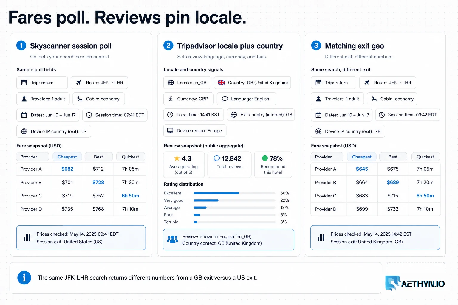 Three columns for Skyscanner session polling, Tripadvisor locale, and a matching exit geography.