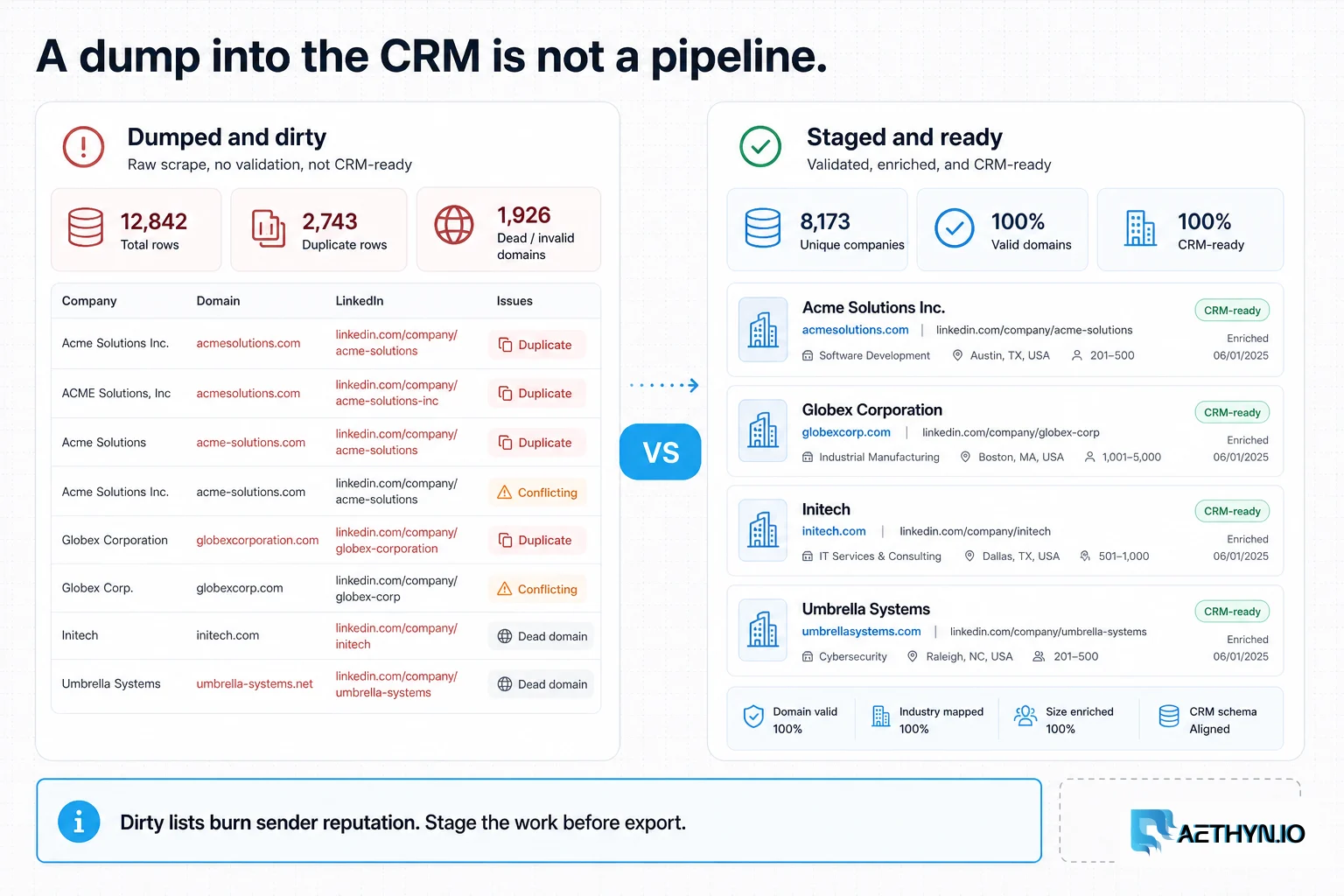 Editorial board contrasting scraped rows dumped into a CRM with staged, validated B2B company records.
