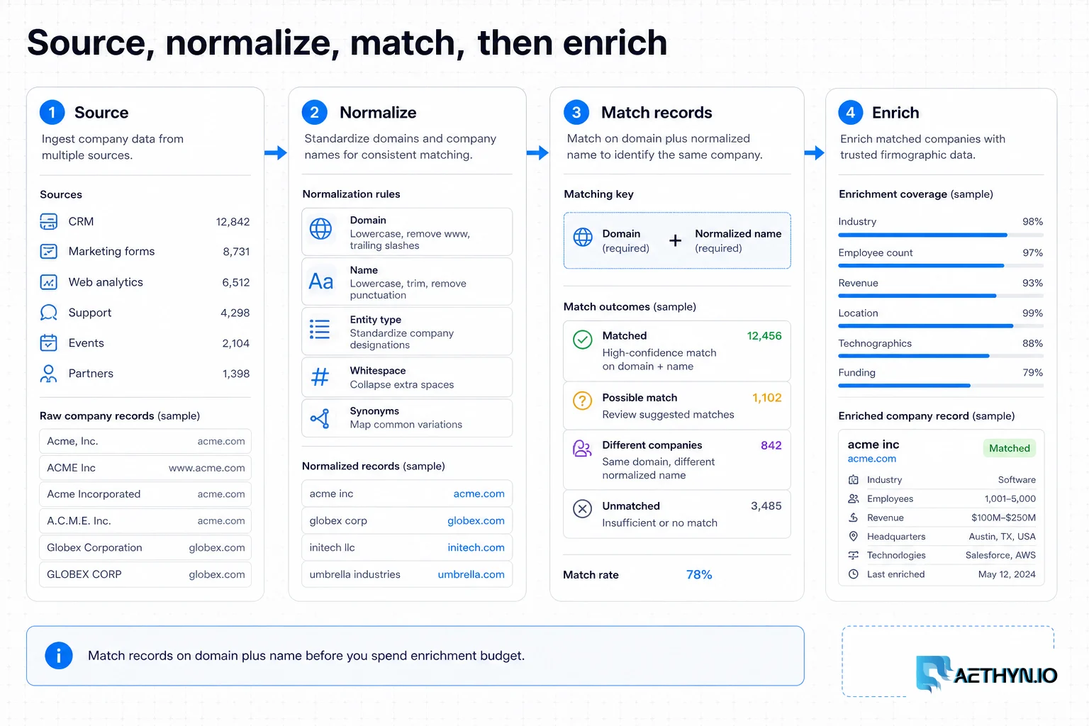 Four-stage pipeline sourcing, normalizing, matching records on domain, then enriching.