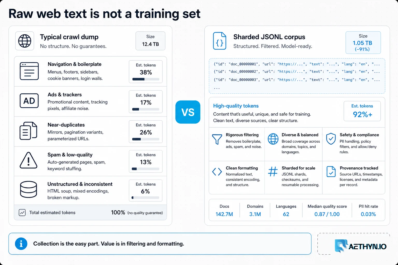 Editorial board contrasting a raw crawl dump of boilerplate and spam with a sharded JSONL training corpus.
