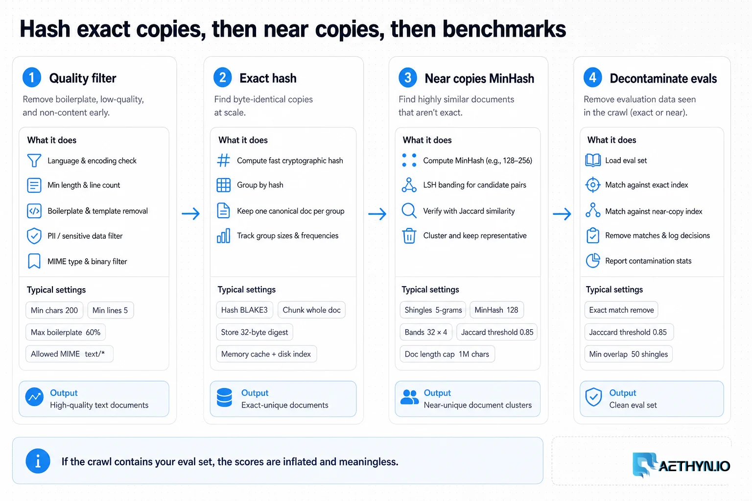 Four-stage pipeline for quality filter, exact hashes, near-copy MinHash, and benchmark decontamination.