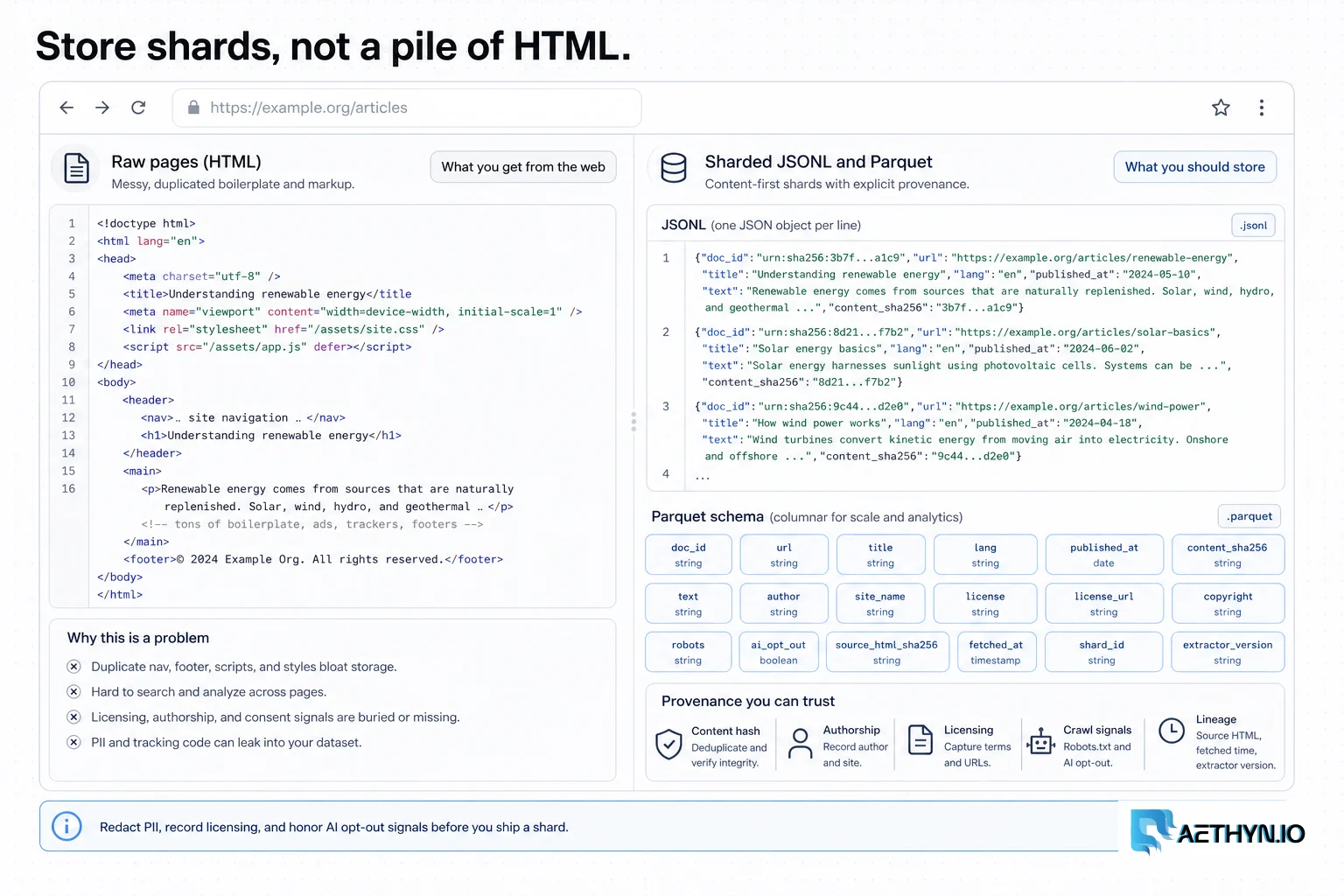Two-pane view of raw HTML pages versus sharded JSONL and Parquet with provenance fields.