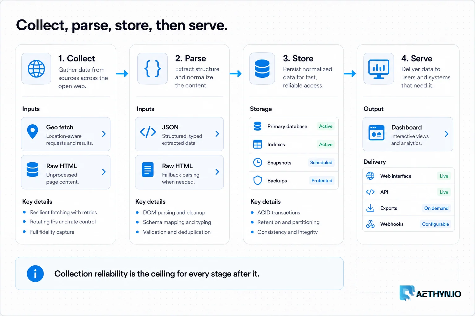 Four-stage pipeline: collect, parse, store, then serve.