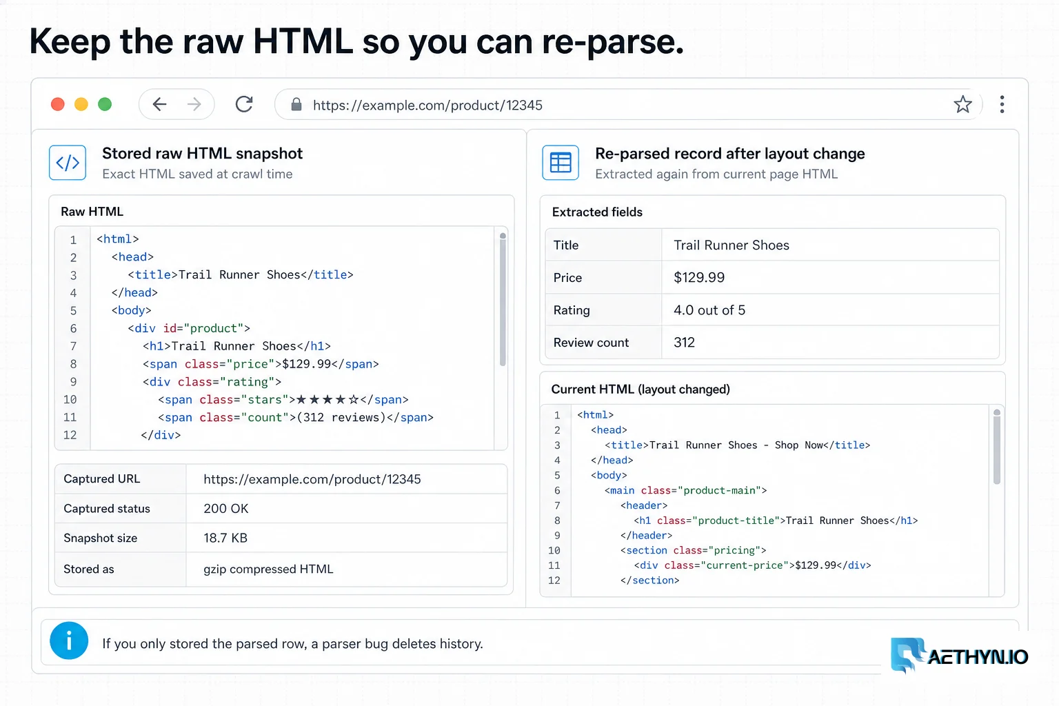 Two panes showing stored raw HTML beside a re-parsed record after a layout change.