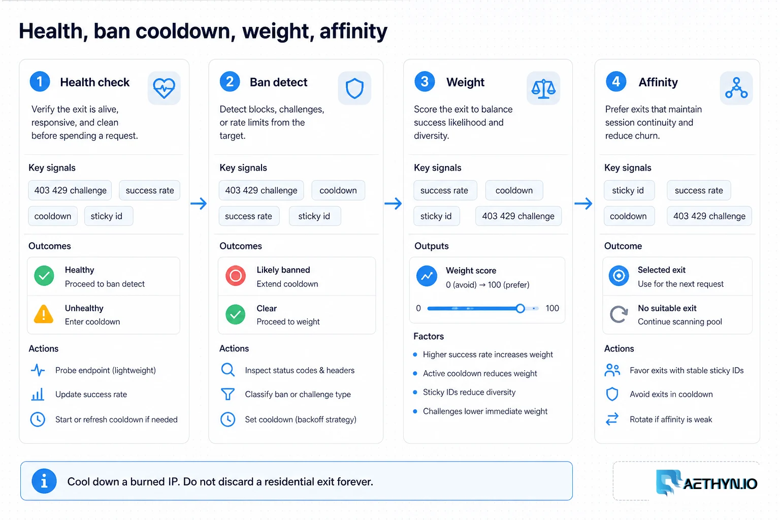 Four-stage rotation system: health check, ban detect, weight, session affinity.