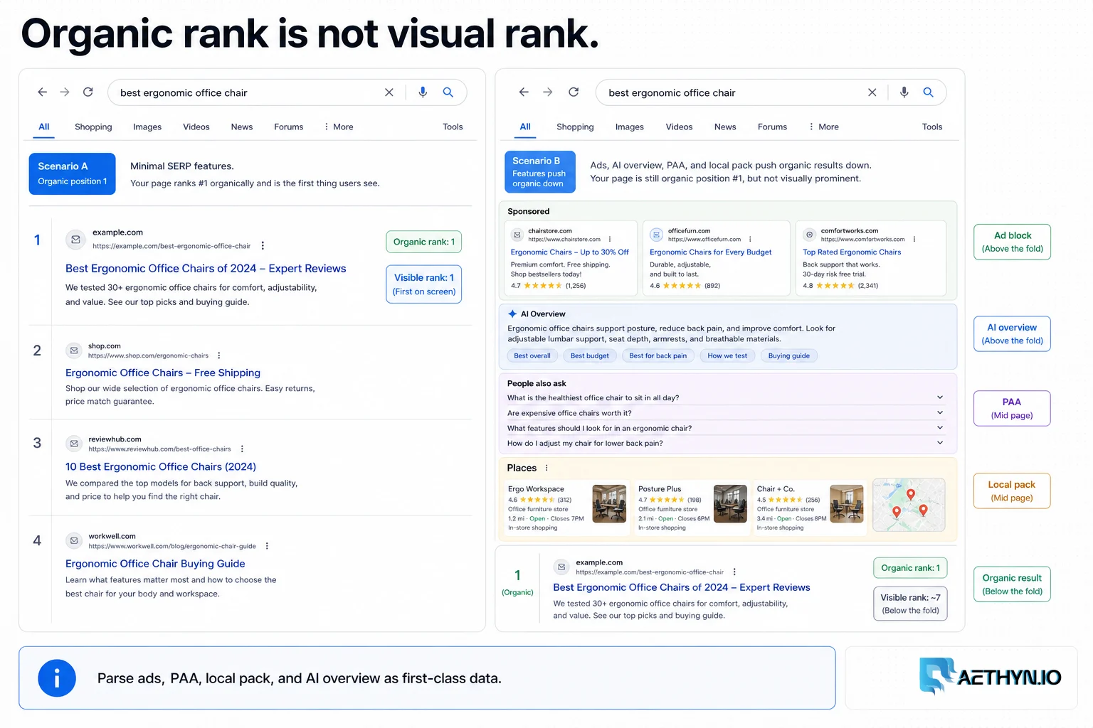 Two-pane SERP showing organic rank 1 versus ads, PAA, local pack, and AI overview pushing the same URL down the page.