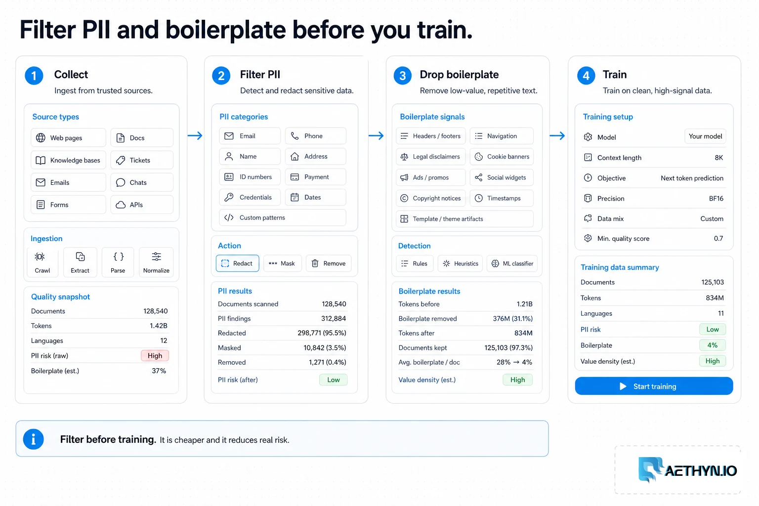 Four-stage pipeline filtering PII and boilerplate before training.
