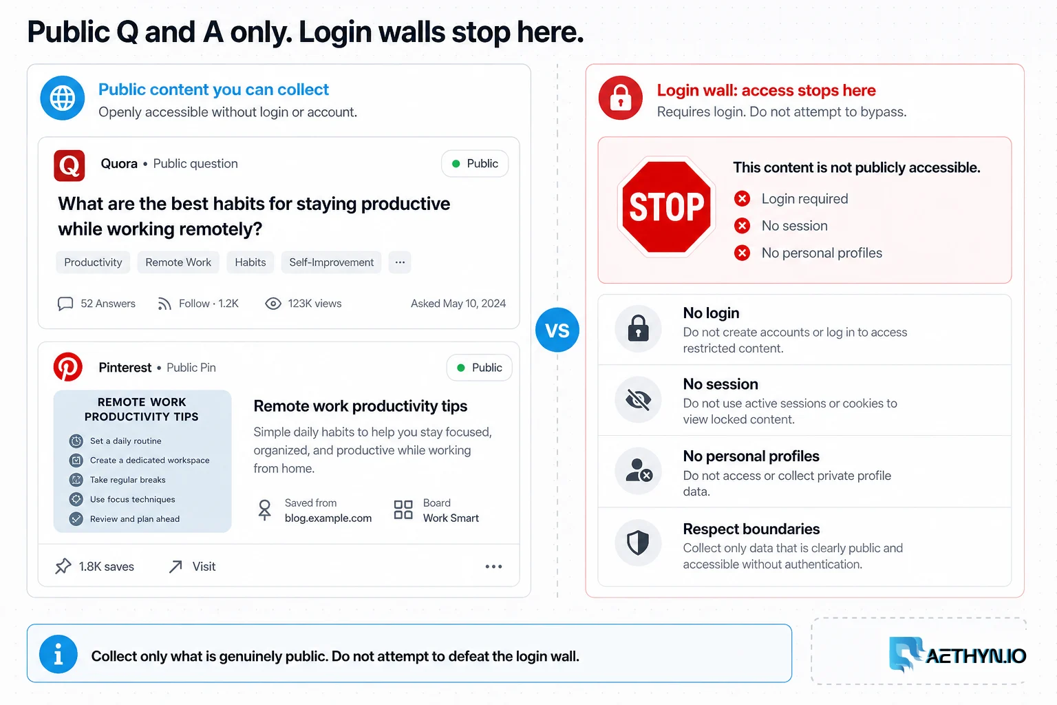 Editorial board contrasting public Quora Q and A and Pinterest pins with a login wall that stops collection.