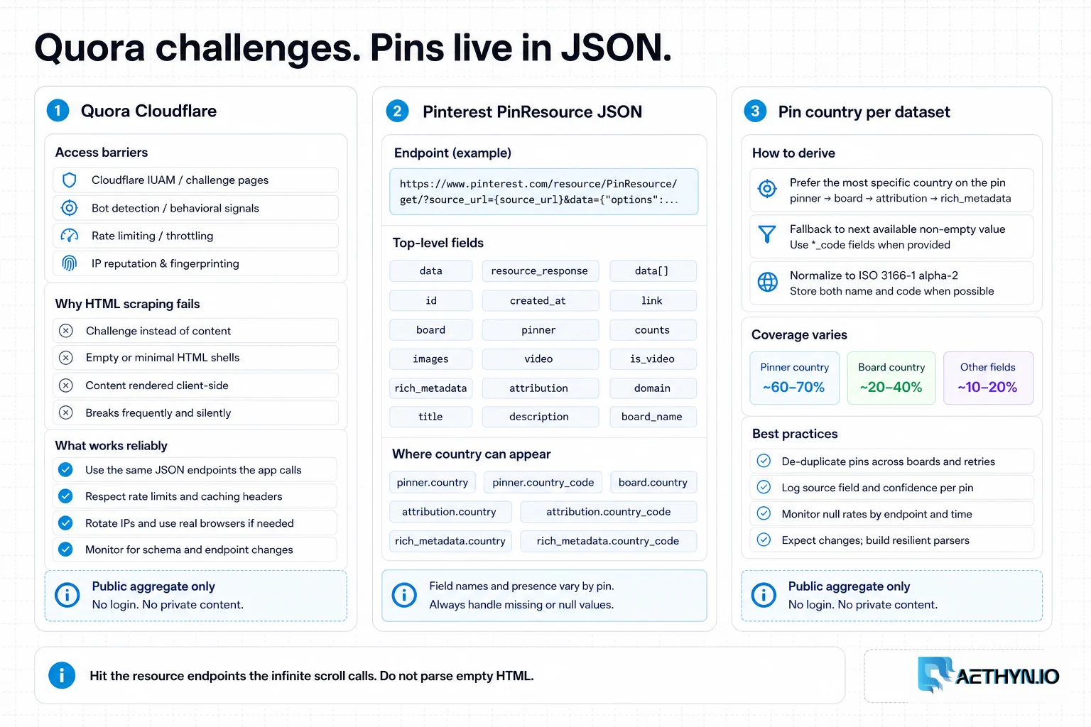 Three columns for Quora Cloudflare, Pinterest PinResource JSON, and pinning country per dataset.