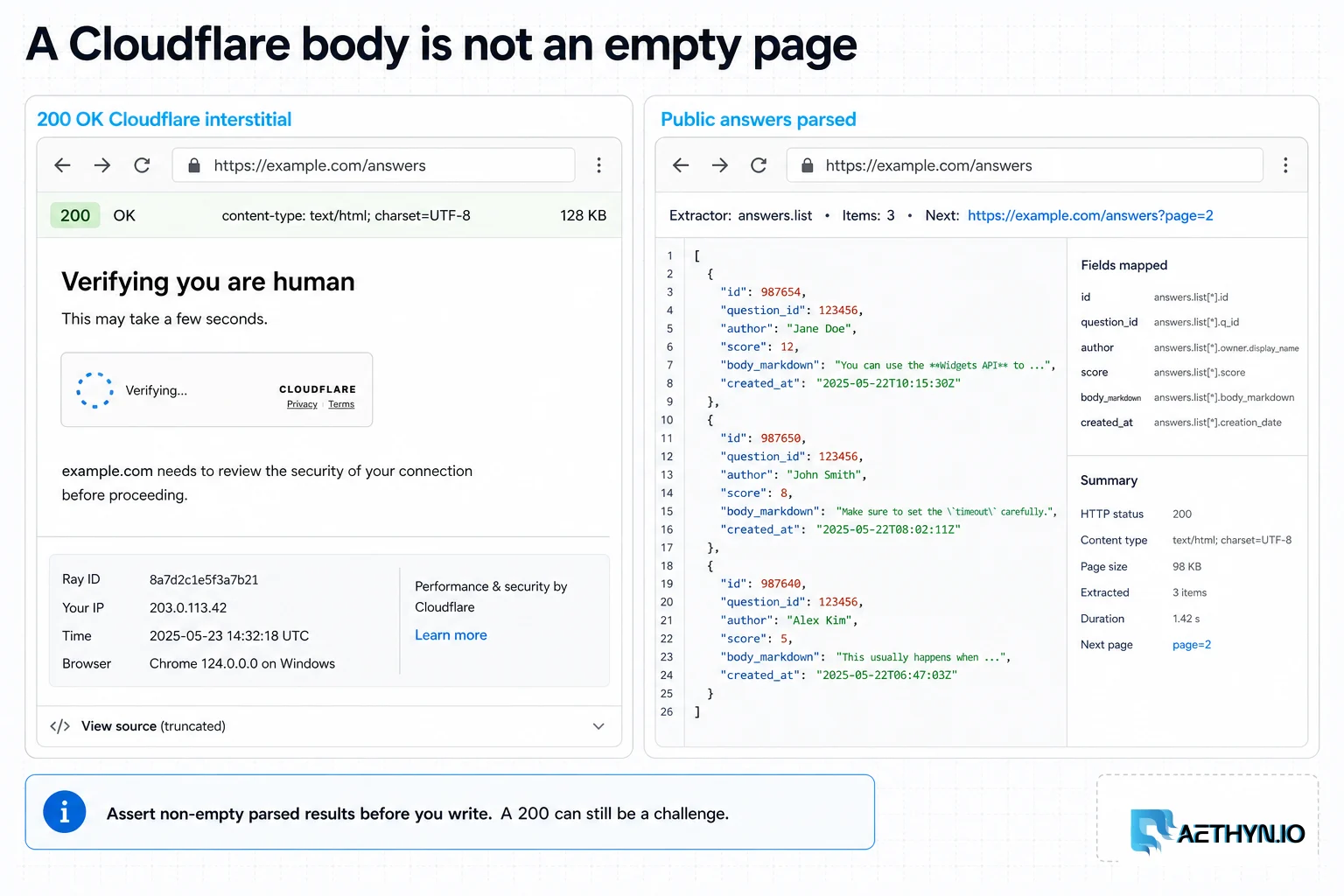Two-pane browser showing a 200 OK Cloudflare interstitial versus parsed public answers.