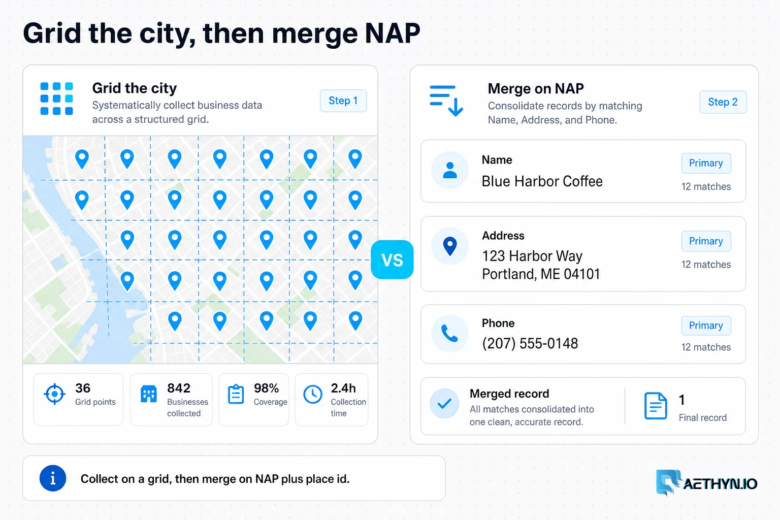 Editorial board showing a city collection grid beside a NAP merge card for name, address, and phone.