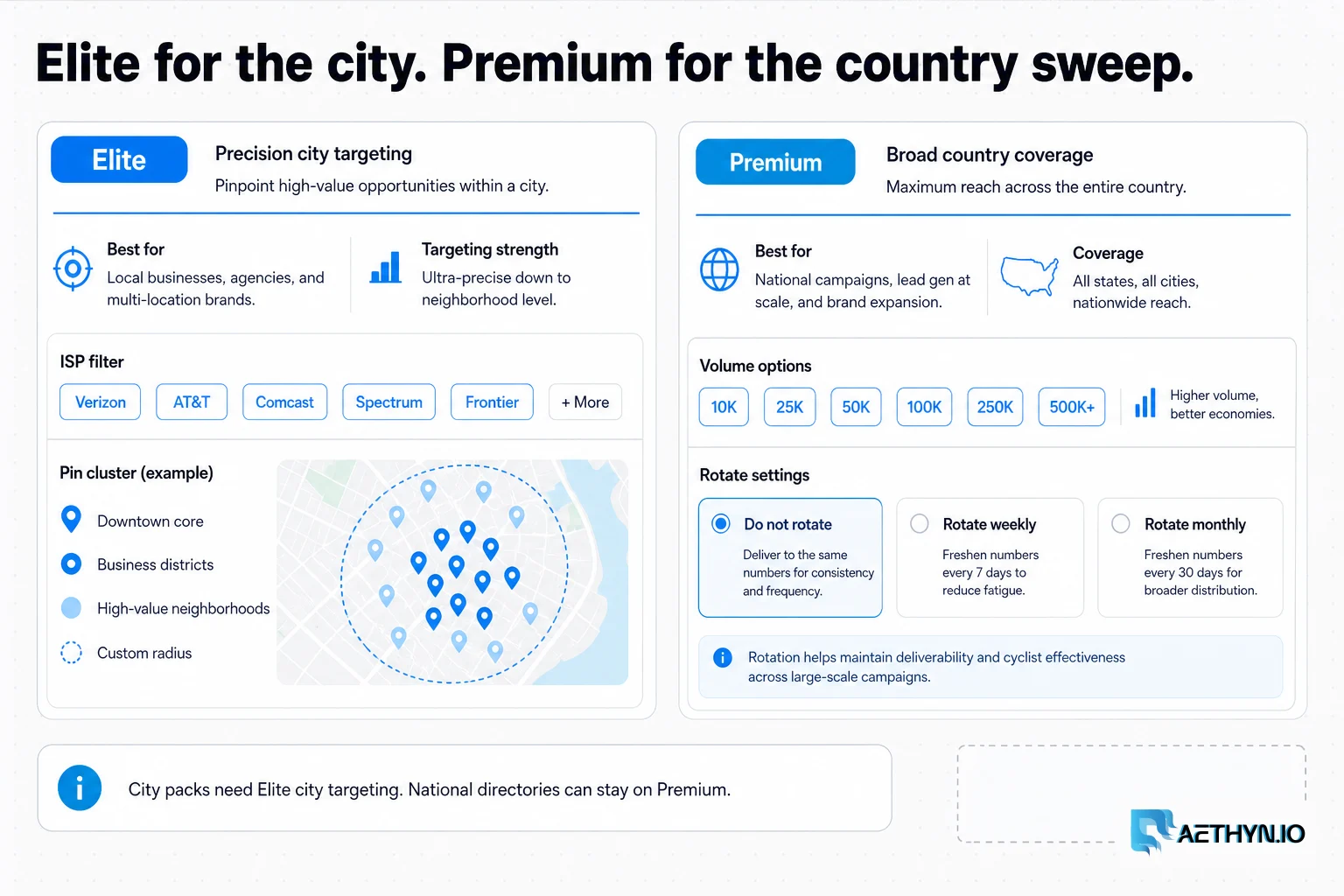 Form cards pairing Elite city targeting for local packs with Premium country volume for directories.