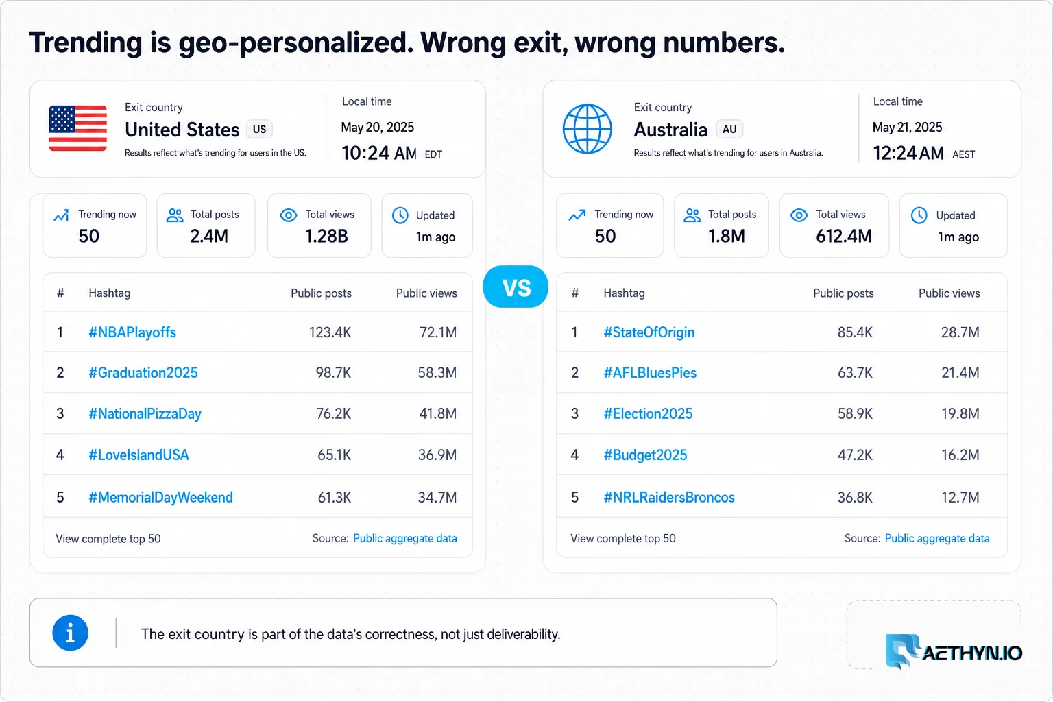 Editorial board contrasting US trending hashtag counts with a different ranking through an Australia exit.
