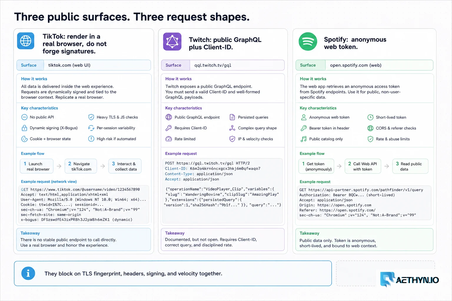 Three columns for TikTok browser rendering, Twitch public GraphQL, and Spotify's anonymous web token.