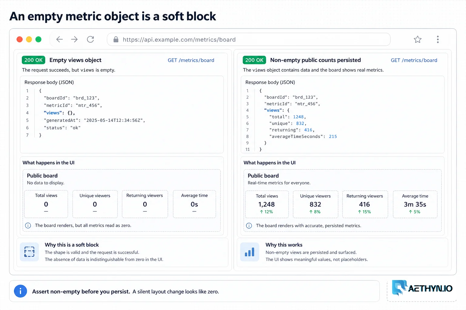 Two-pane browser showing a 200 OK empty metric object versus non-empty public counts ready to persist.