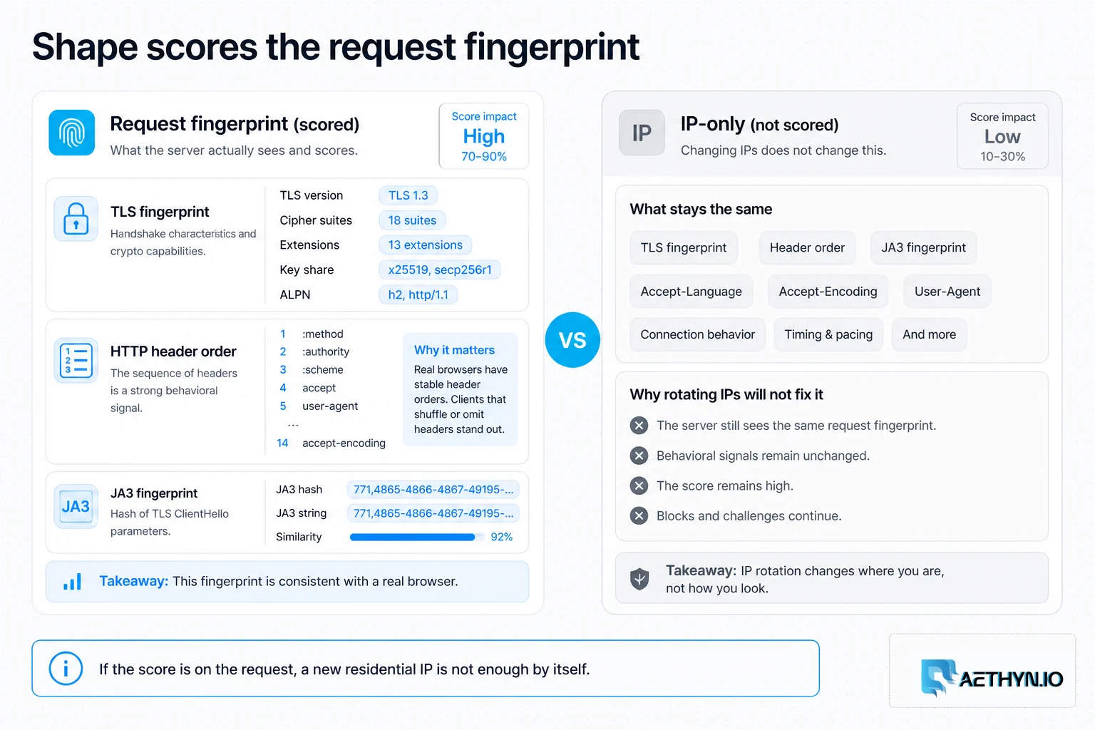 Editorial board showing F5 Shape scoring a request fingerprint rather than IP reputation alone.