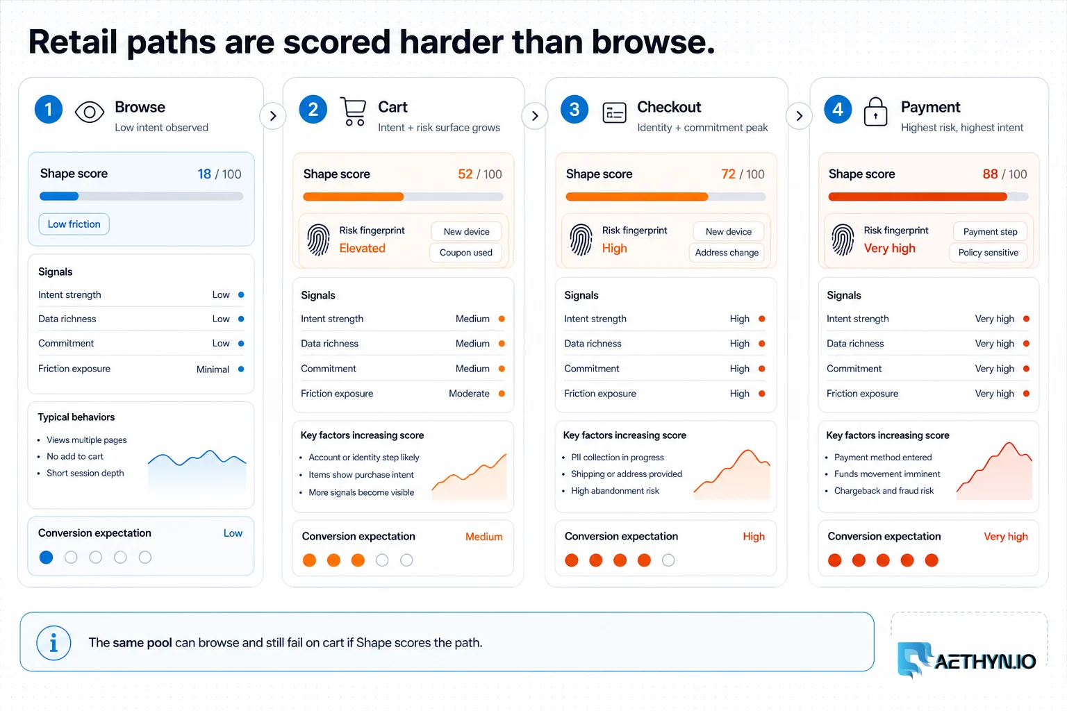 Retail pipeline from browse to payment with harder scoring on cart and checkout paths.