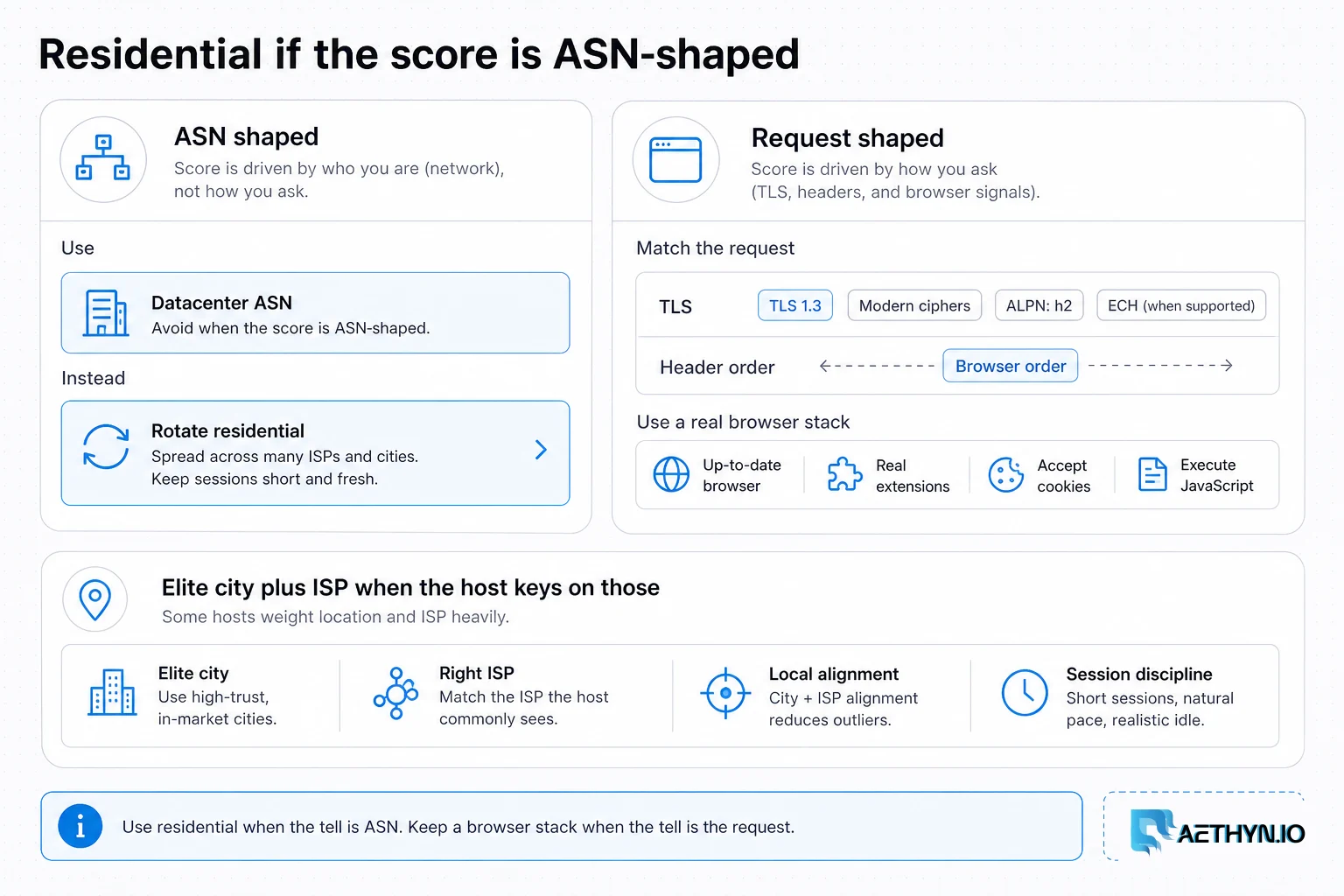 Form cards separating ASN-shaped blocks from request-fingerprint blocks.