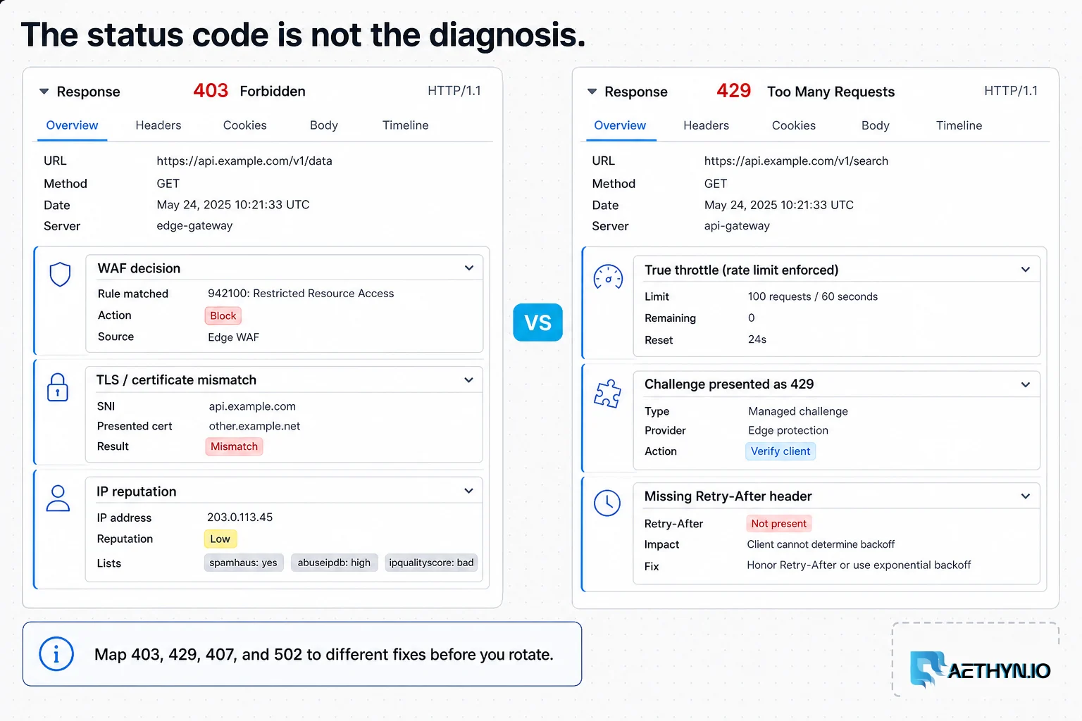 Editorial board showing that HTTP 403 and 429 are different diagnoses, not one status-code fix.