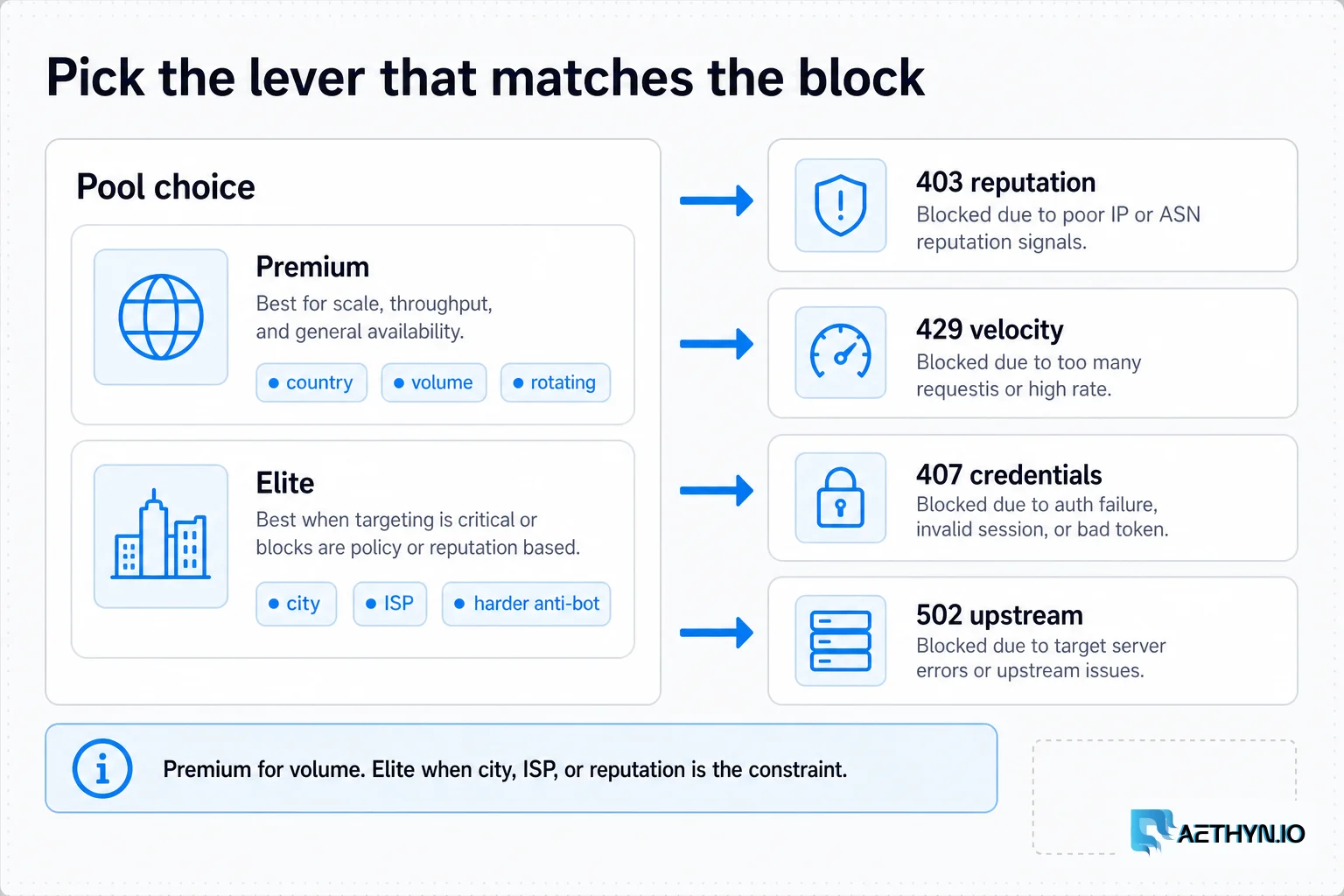 Pool-choice form matching 403 reputation, 429 velocity, 407 credentials, and 502 upstream to Premium or Elite.