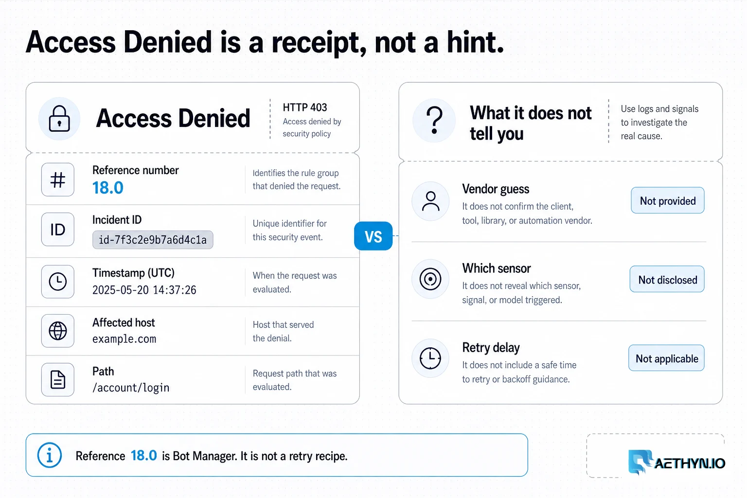 Editorial board showing Akamai Access Denied as a Reference 18 receipt, not a retry recipe.