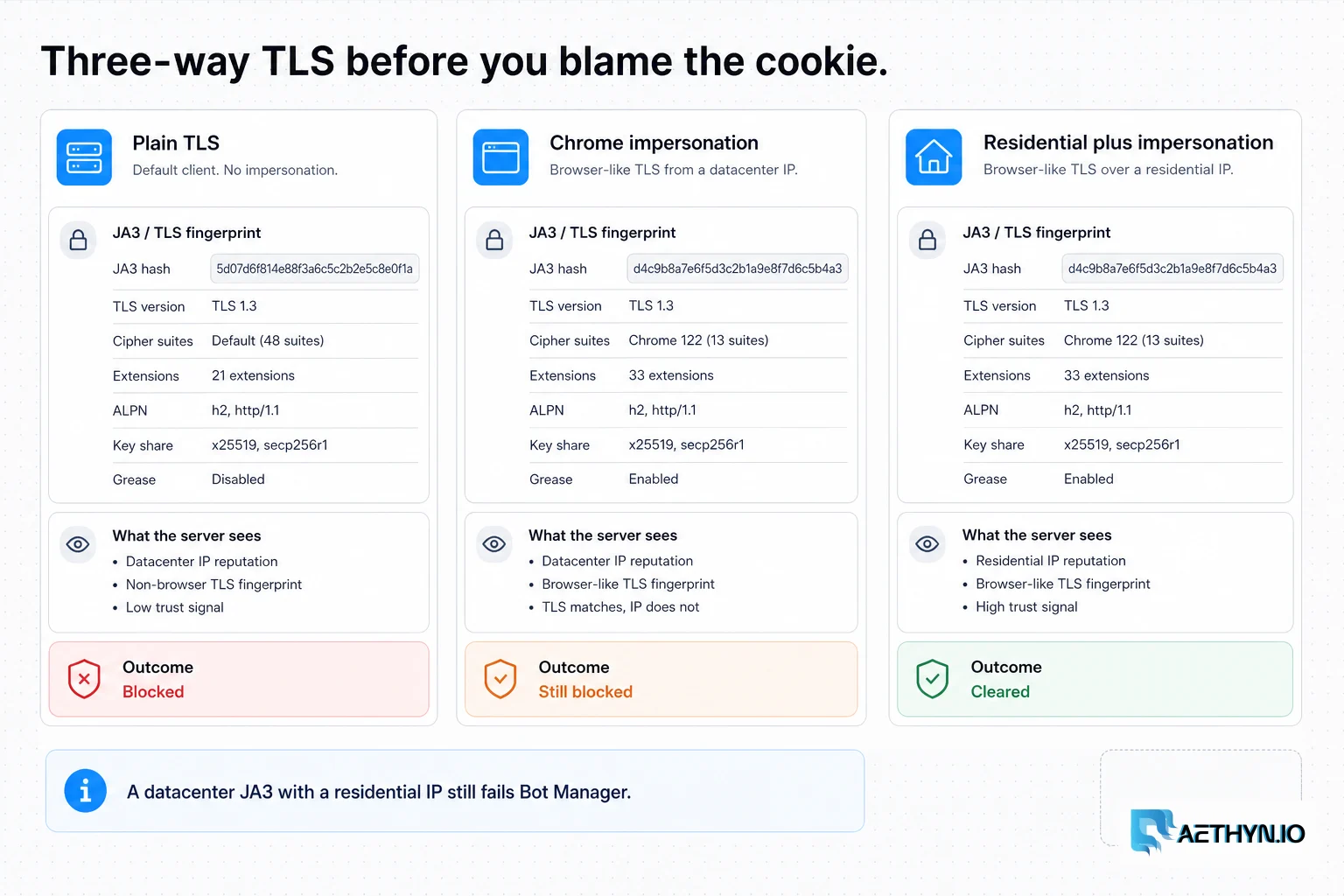 Three-way TLS columns: plain TLS, Chrome impersonation, and residential plus impersonation.