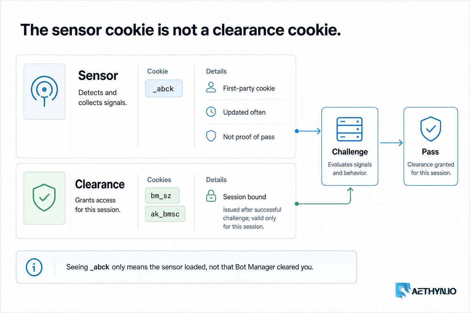 Detector rows contrasting the _abck sensor cookie with session clearance cookies.