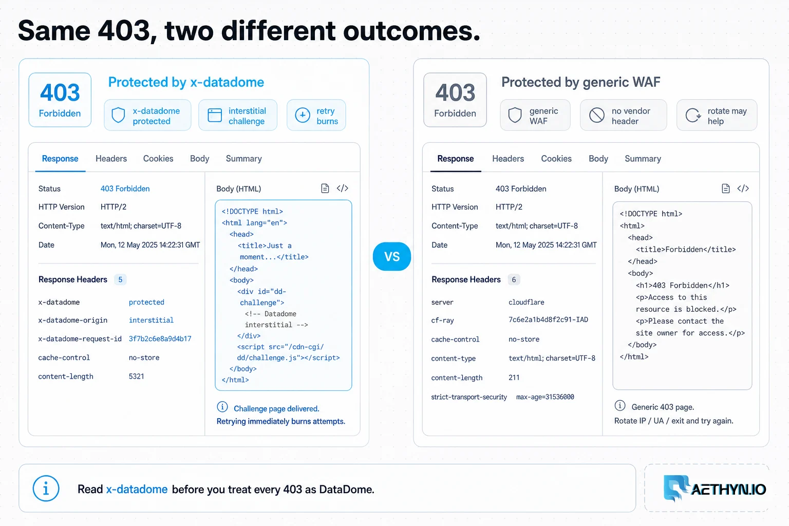 Editorial board showing the same HTTP 403 with two outcomes: a DataDome-protected header versus a generic WAF.