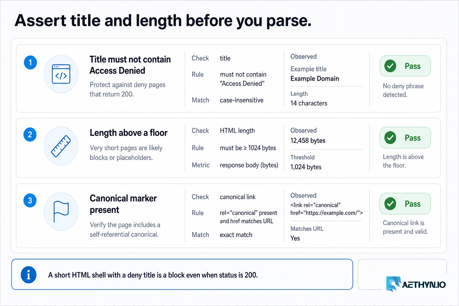 Assertion rows for title, body length, and a required catalog marker before parsing.