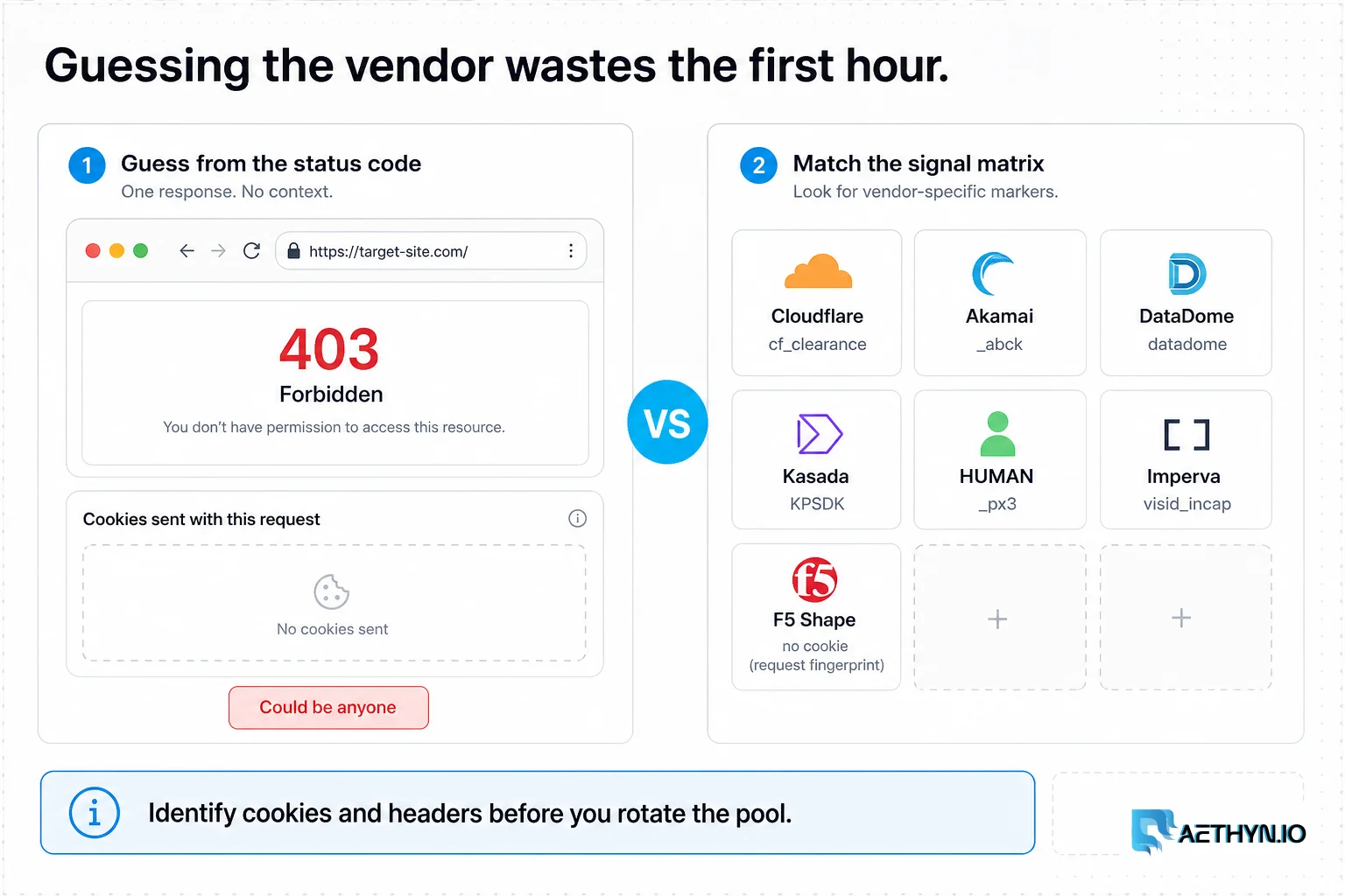 Editorial board contrasting guessing the anti-bot from a status code with matching a vendor signal matrix.
