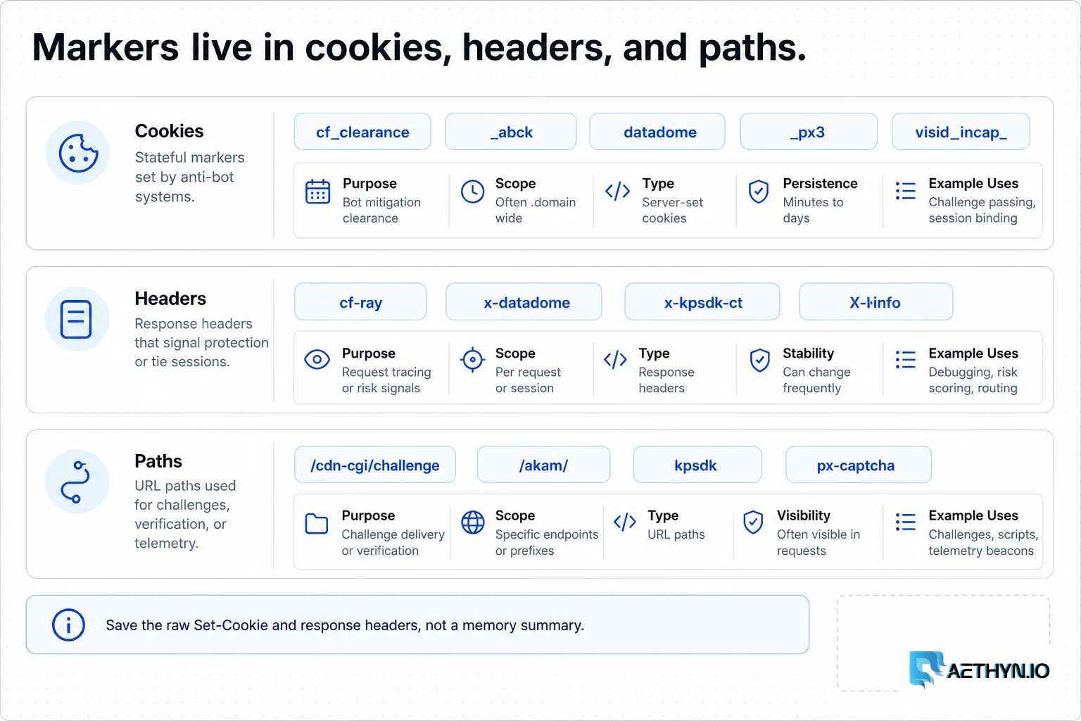 Detector rows of cookie, header, and path markers used to identify Cloudflare, Akamai, DataDome, Kasada, HUMAN, and Imperva.