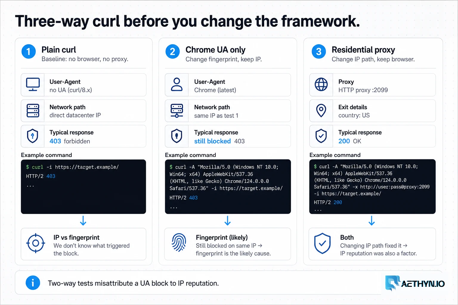 Three-way curl columns: plain, Chrome user-agent only, and residential proxy.