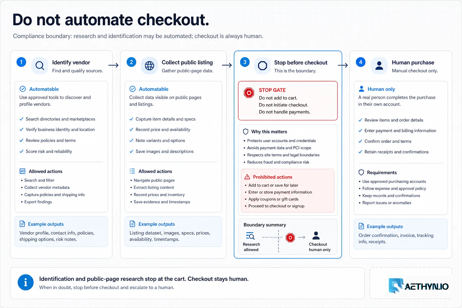 Pipeline that identifies the vendor and collects public listings, then stops before checkout.