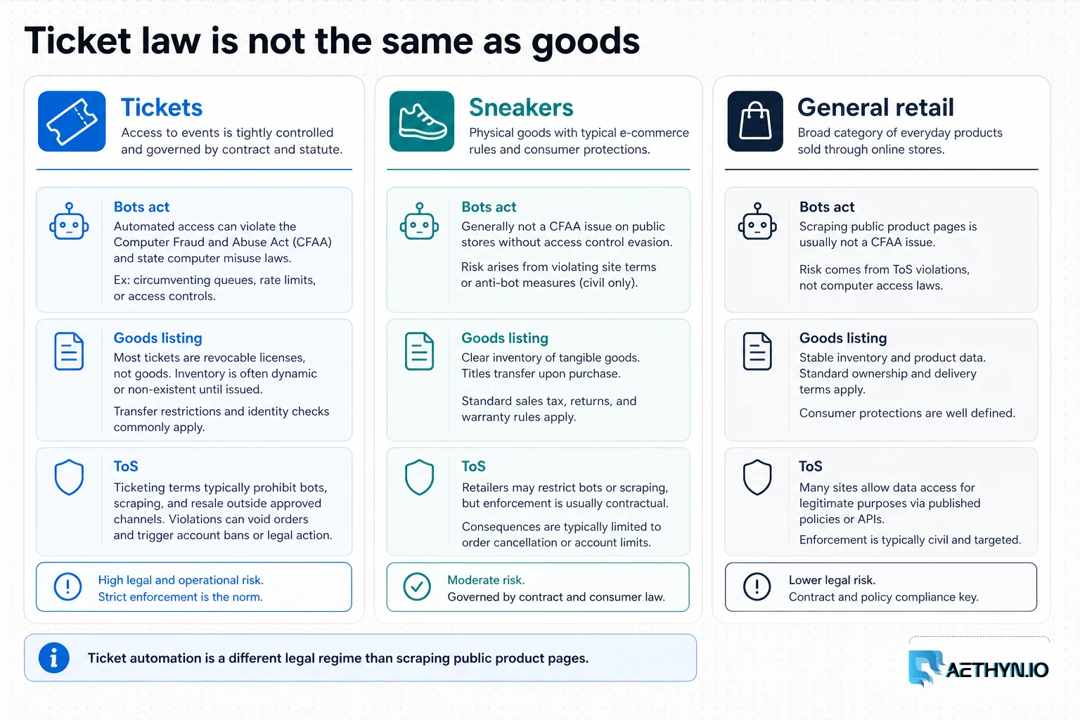 Three columns separating ticket-law constraints from sneaker goods and general retail.