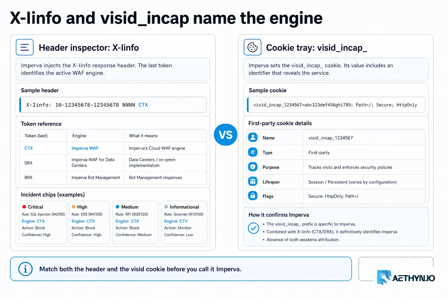 Editorial board pairing the X-Iinfo response header with the visid_incap cookie as Imperva tells.