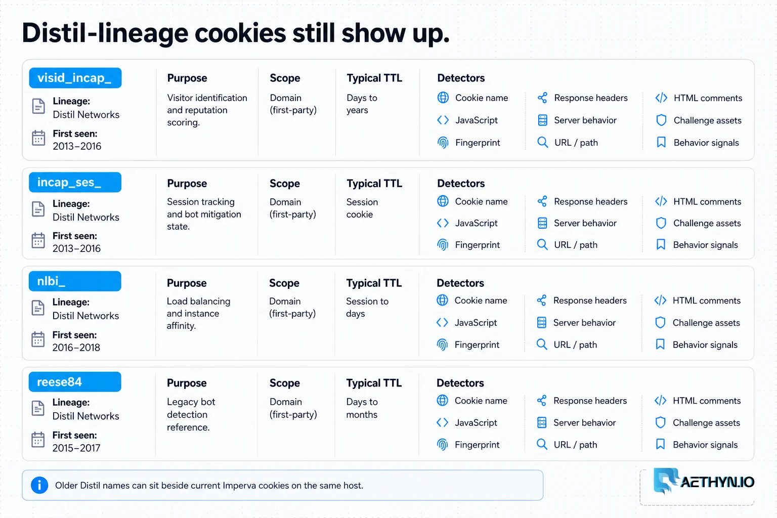 Cookie detector rows for visid_incap, incap_ses, nlbi, and Distil-lineage reese84.