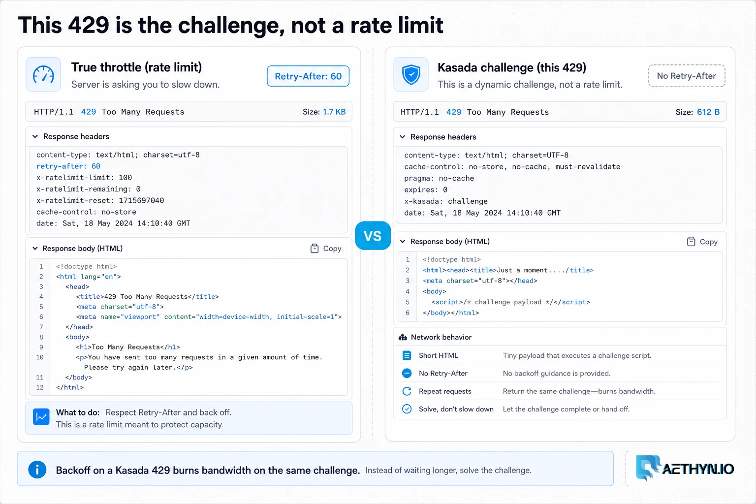 Editorial board contrasting a true HTTP 429 throttle with a Kasada challenge that also arrives as 429.