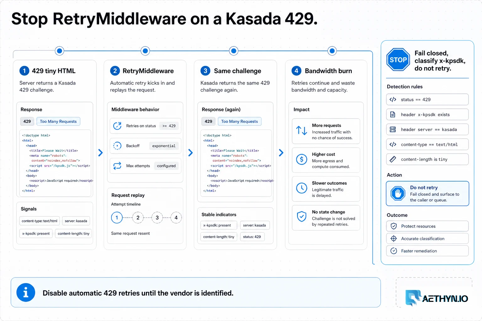 Session rail showing RetryMiddleware burning bandwidth on the same Kasada 429 challenge.