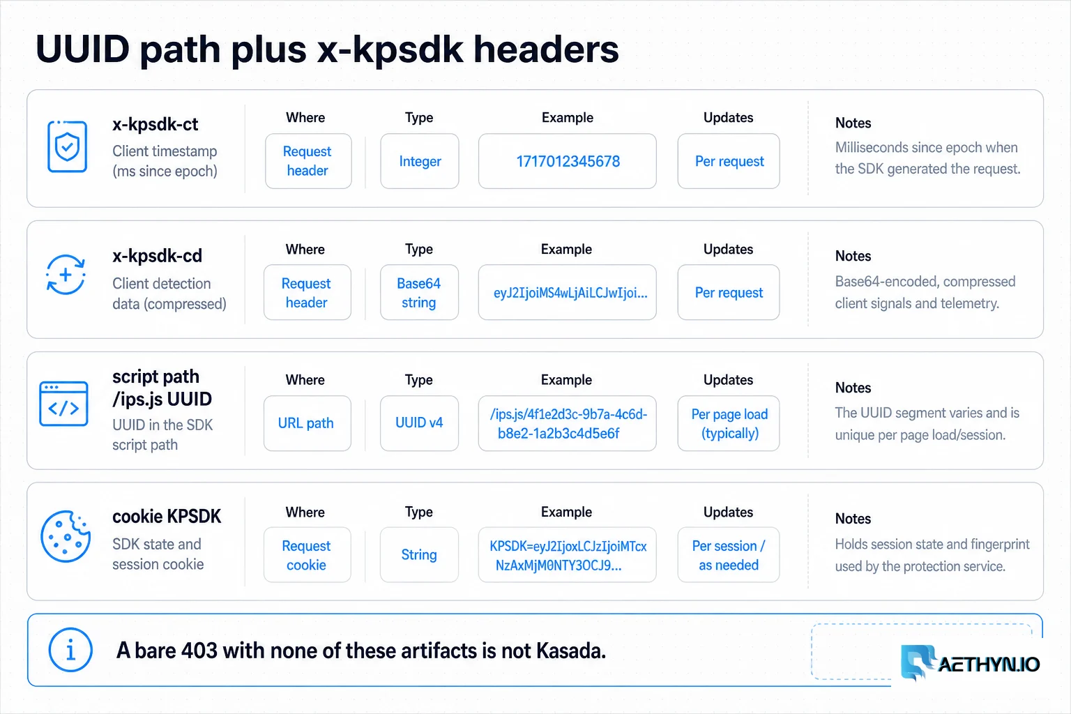 Detector rows for x-kpsdk headers, a UUID script path, and the KPSDK cookie pair.