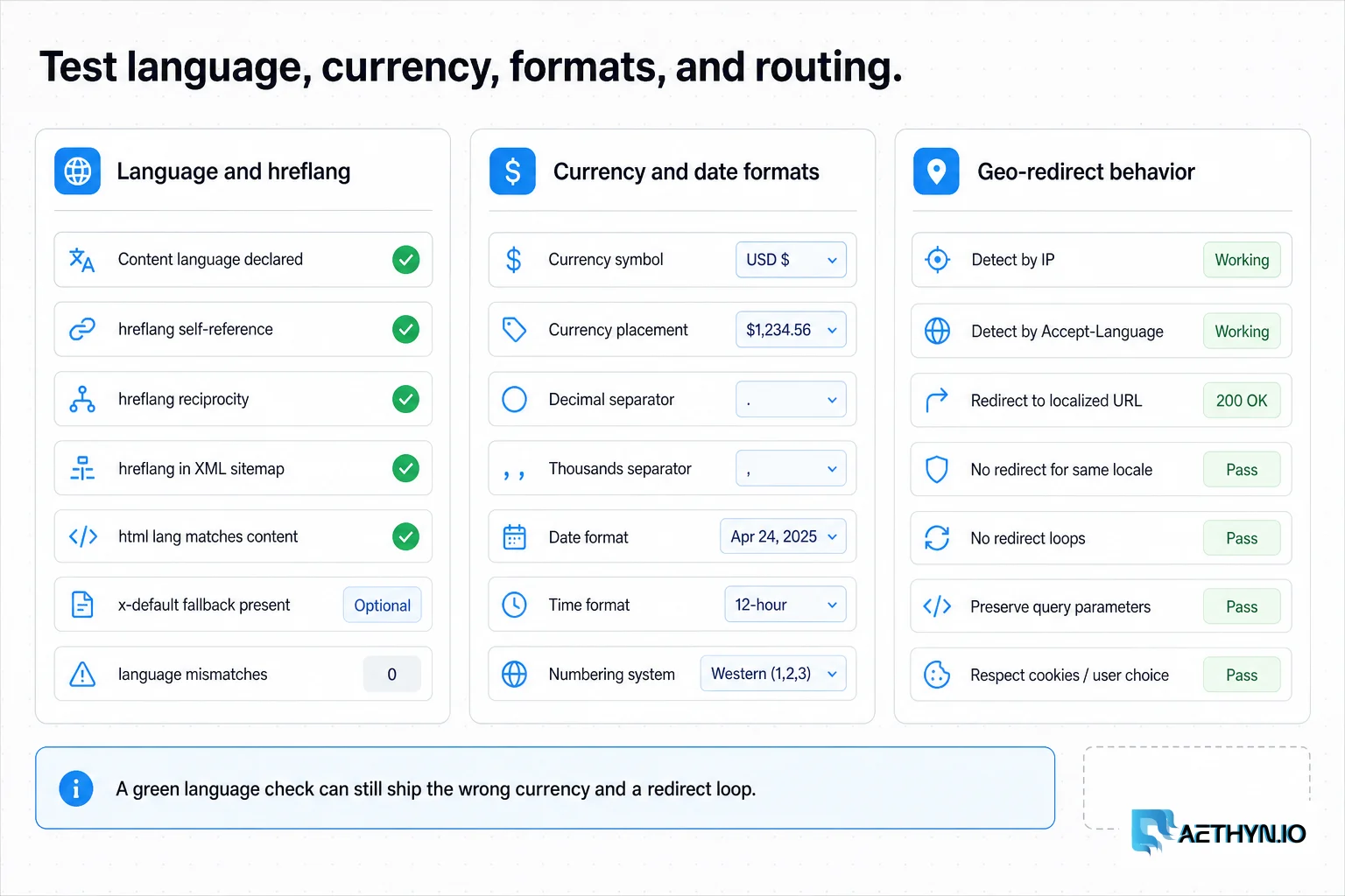 Three columns verifying language and hreflang, currency and formats, and geo-redirect behavior.