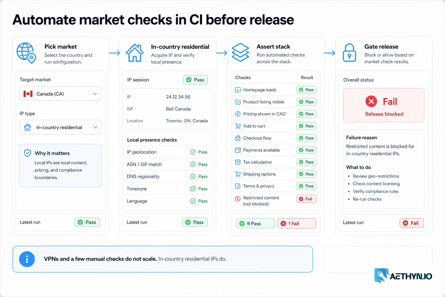 Four-stage CI pipeline picking a market, using an in-country residential exit, asserting the stack, and gating release.