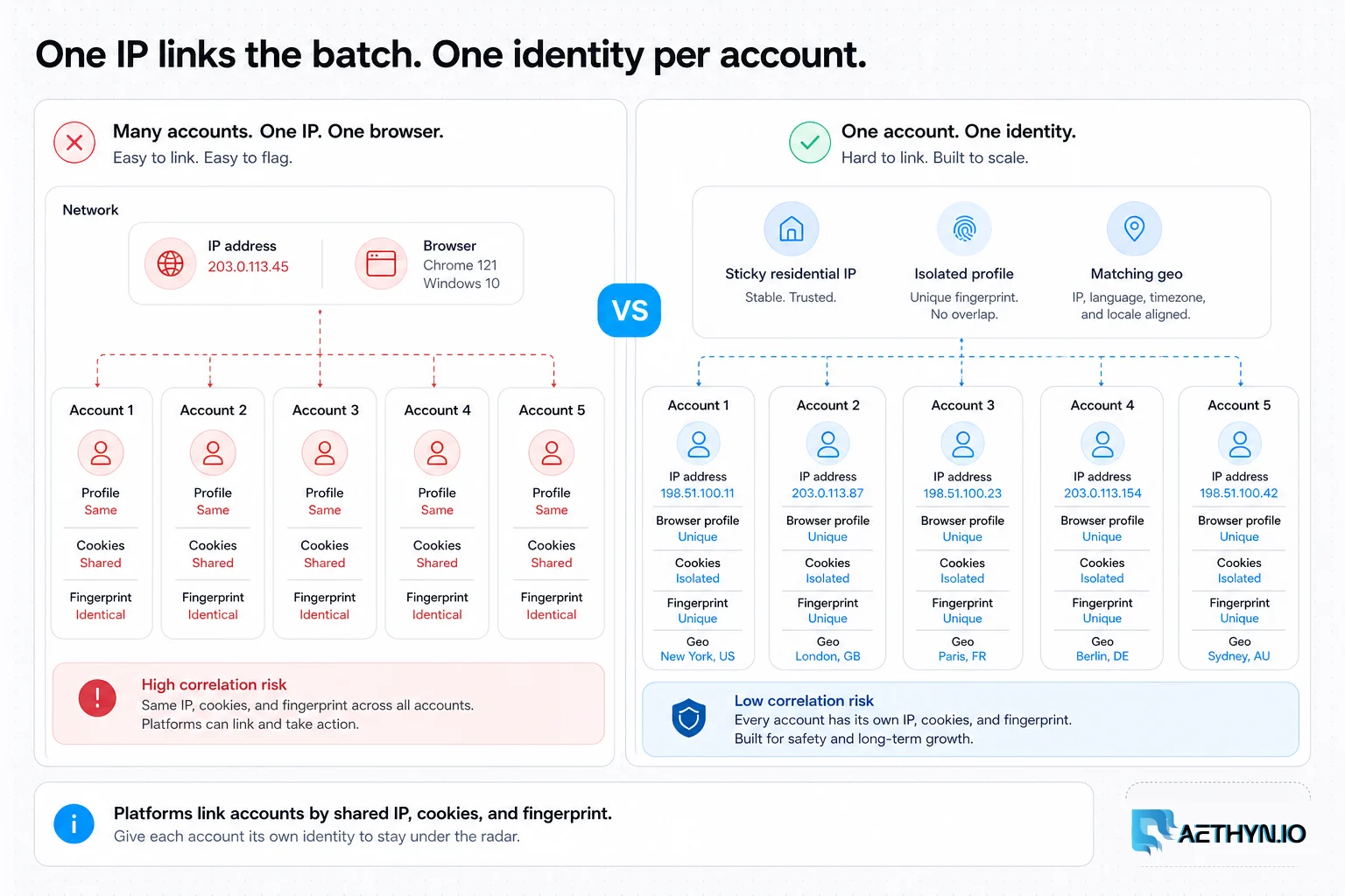 Editorial board contrasting many social accounts on one IP and browser with one sticky residential identity per account.