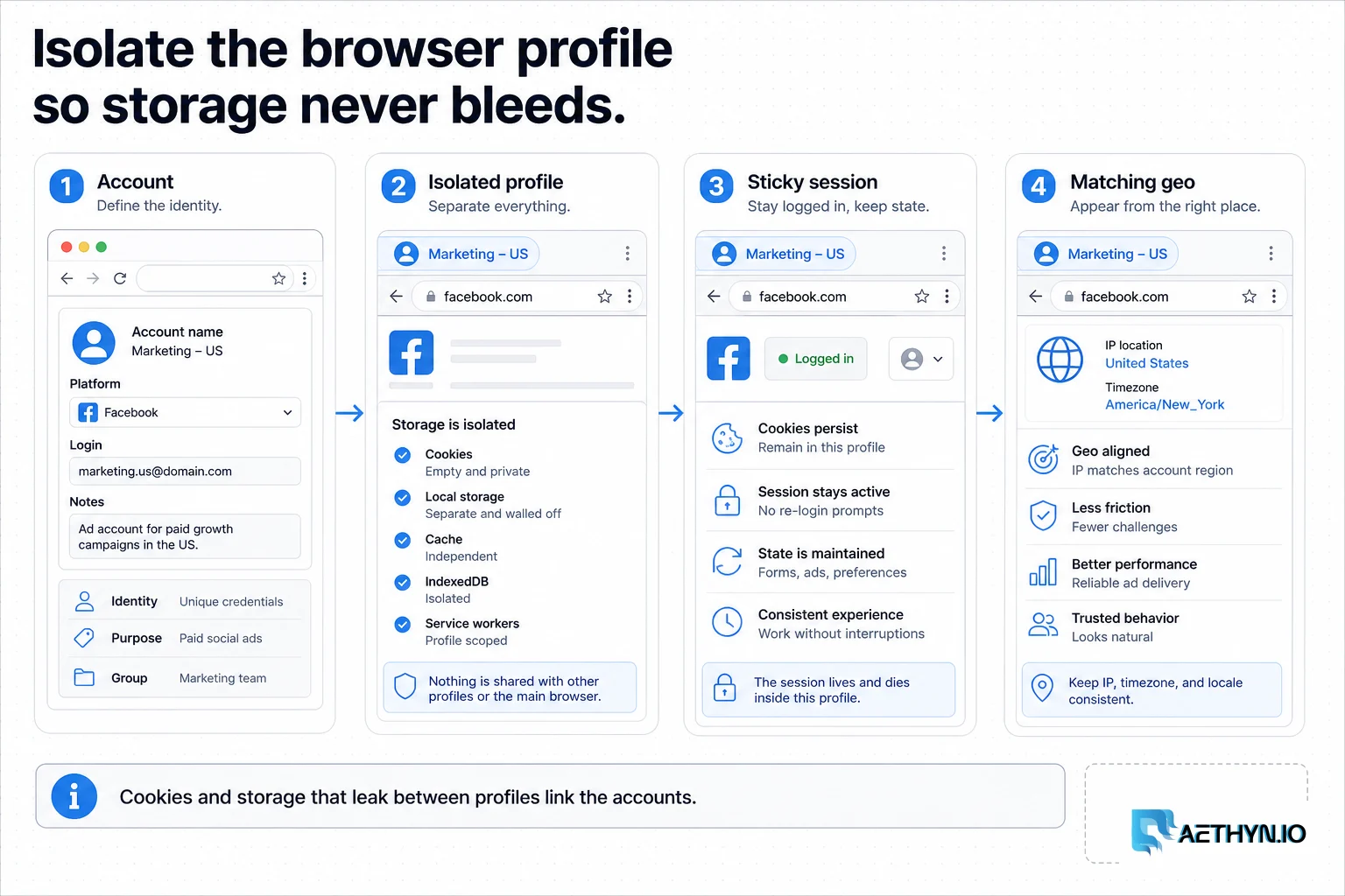 Four-stage pipeline isolating each account in its own browser profile, sticky session, and matching geo.