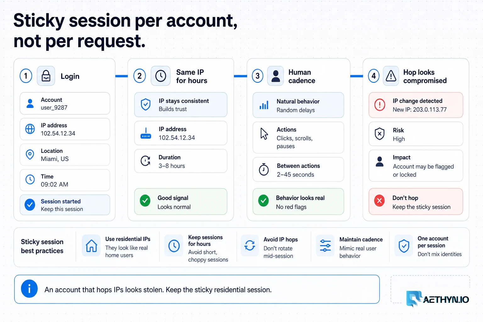 Session rail keeping a sticky residential IP per account instead of hopping on every request.