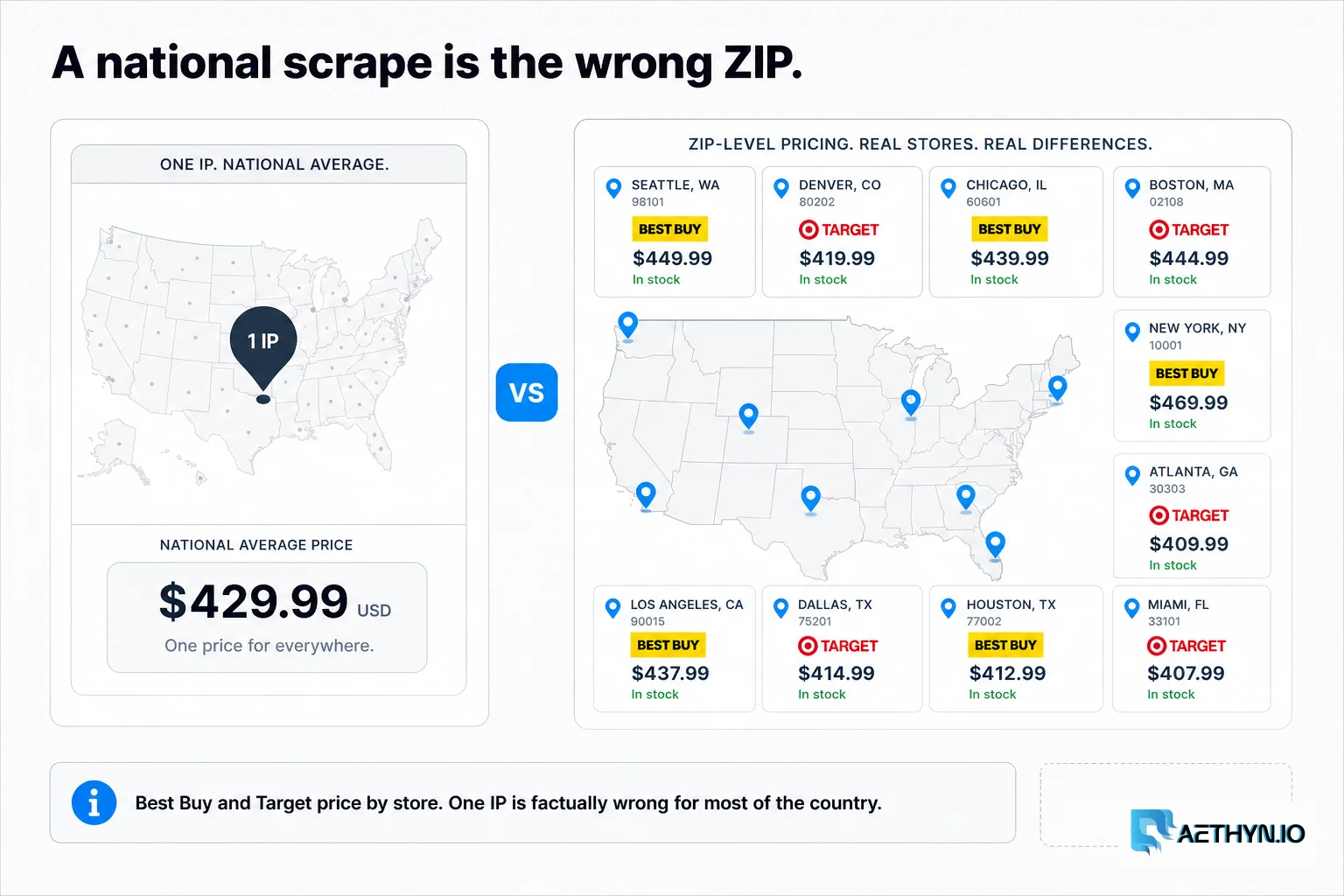 Editorial board contrasting a single-IP national average with ZIP-level store prices at Best Buy and Target.
