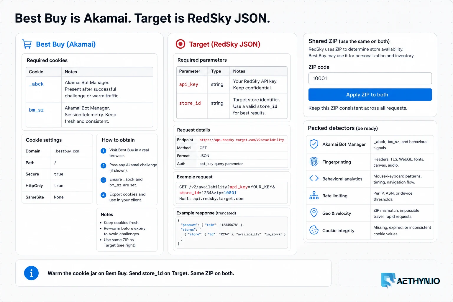 Two stacks: Best Buy Akamai cookies beside Target RedSky JSON with api_key and store_id.